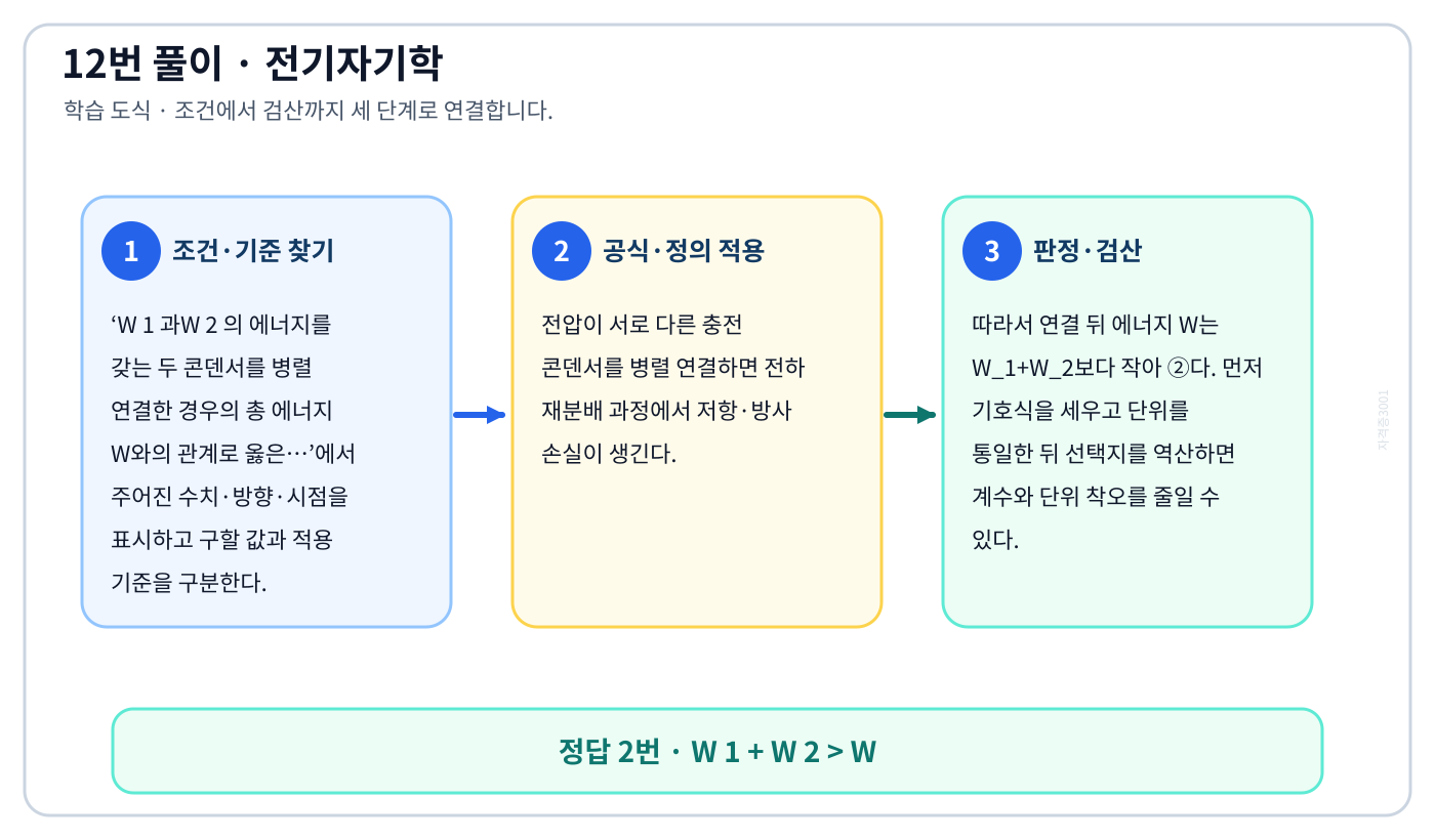 전기기사 W 1 과W 2 의 에너지를 갖는 두 콘덴서를 병렬 연결한 경우의 총 에너지 W와의 관계로 옳은…의 기준식을 세우고 단위·계수·부호를 검산하여 ‘W 1 + W 2 > W’를 도출할 수 있다. 세 단계 풀이와 검산을 연결한 학습 도식
