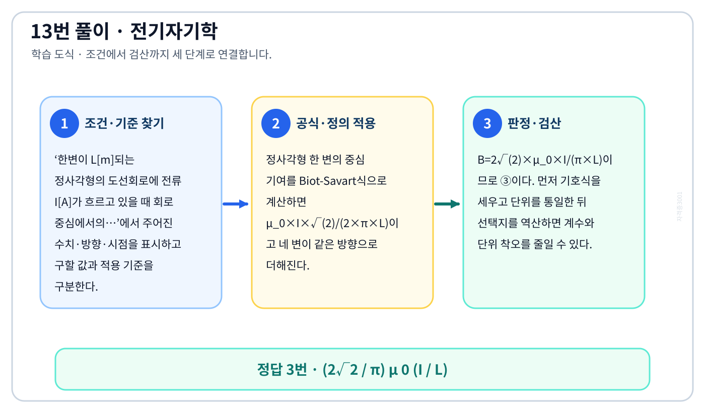 전기기사 한변이 L[m]되는 정사각형의 도선회로에 전류 I[A]가 흐르고 있을 때 회로 중심에서의…의 기준식을 세우고 단위·계수·부호를 검산하여 ‘(2√2 / π) μ 0 (I / L)’를 도출할 수 있다. 세 단계 풀이와 검산을 연결한 학습 도식