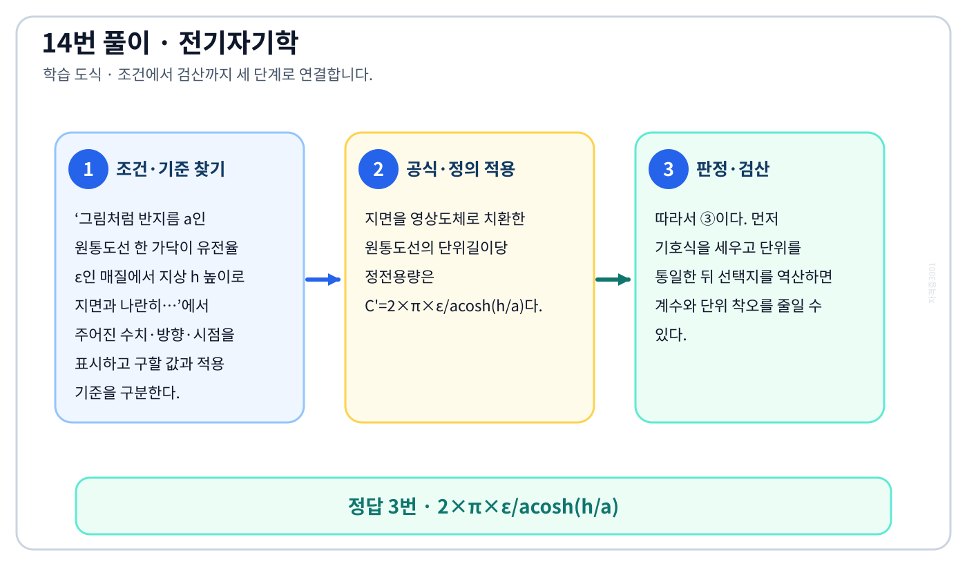 전기기사 그림처럼 반지름 a인 원통도선 한 가닥이 유전율 ε인 매질에서 지상 h 높이로 지면과 나란히…의 기준식을 세우고 단위·계수·부호를 검산하여 ‘2×π×ε/acosh(h/a)’를 도출할 수 있다. 세 단계 풀이와 검산을 연결한 학습 도식