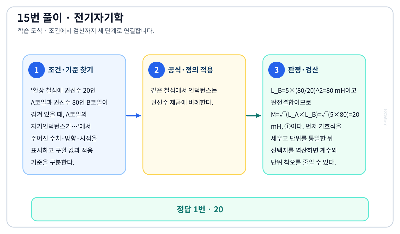 전기기사 환상 철심에 권선수 20인 A코일과 권선수 80인 B코일이 감겨 있을 때, A코일의 자기인덕턴스가…의 기준식을 세우고 단위·계수·부호를 검산하여 ‘20’를 도출할 수 있다. 세 단계 풀이와 검산을 연결한 학습 도식
