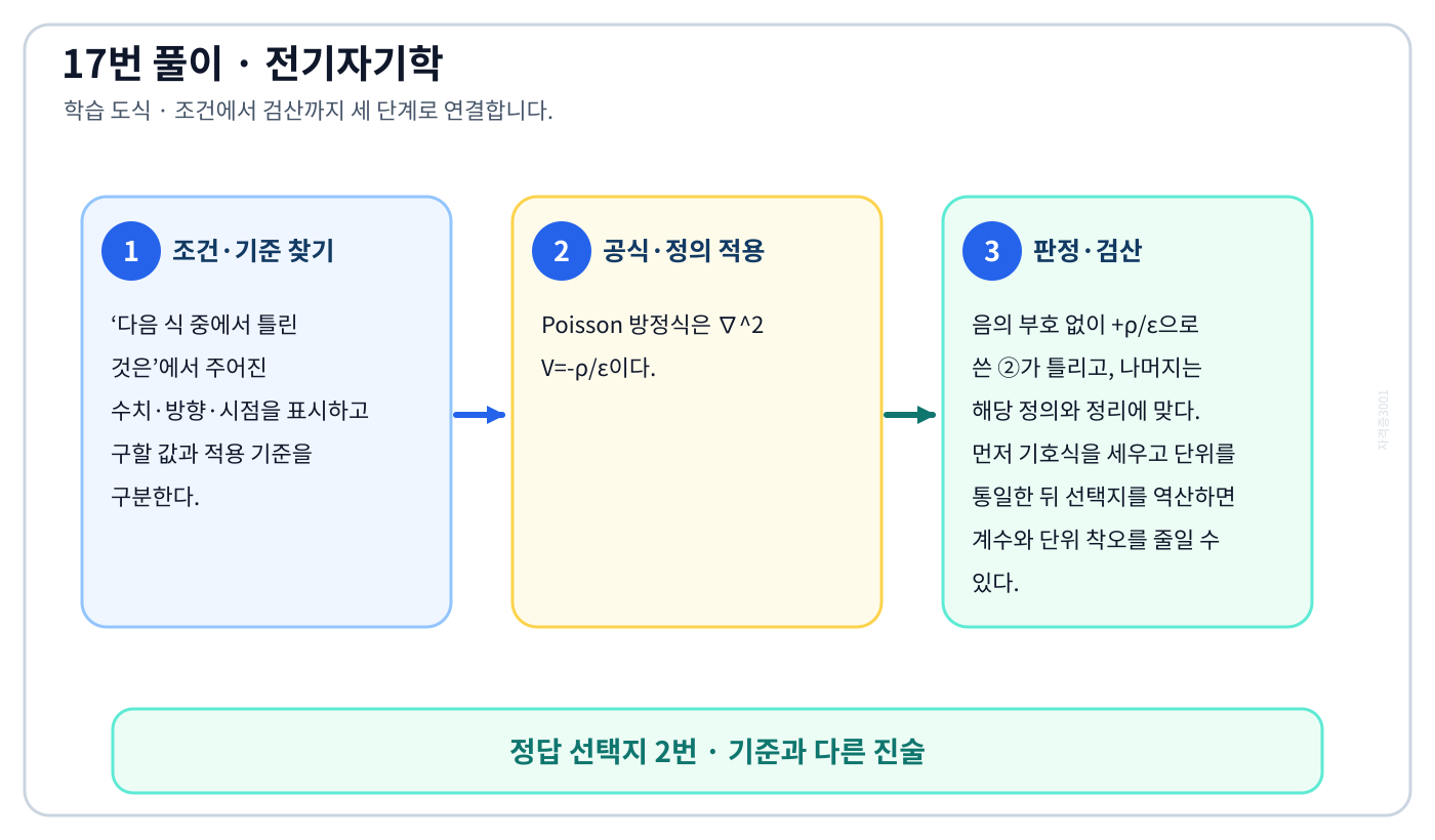 전기기사 다음 식 중에서 틀린 것은의 기준식을 세우고 단위·계수·부호를 검산하여 ‘포아송 방정식: ∇²V=ρ/ε’를 도출할 수 있다. 세 단계 풀이와 검산을 연결한 학습 도식