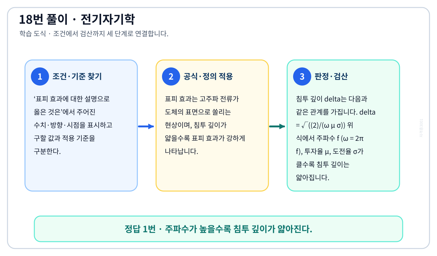 전기기사 표피 효과에 대한 설명으로 옳은 것은의 기준식을 세우고 단위·계수·부호를 검산하여 ‘주파수가 높을수록 침투 깊이가 얇아진다.’를 도출할 수 있다. 세 단계 풀이와 검산을 연결한 학습 도식