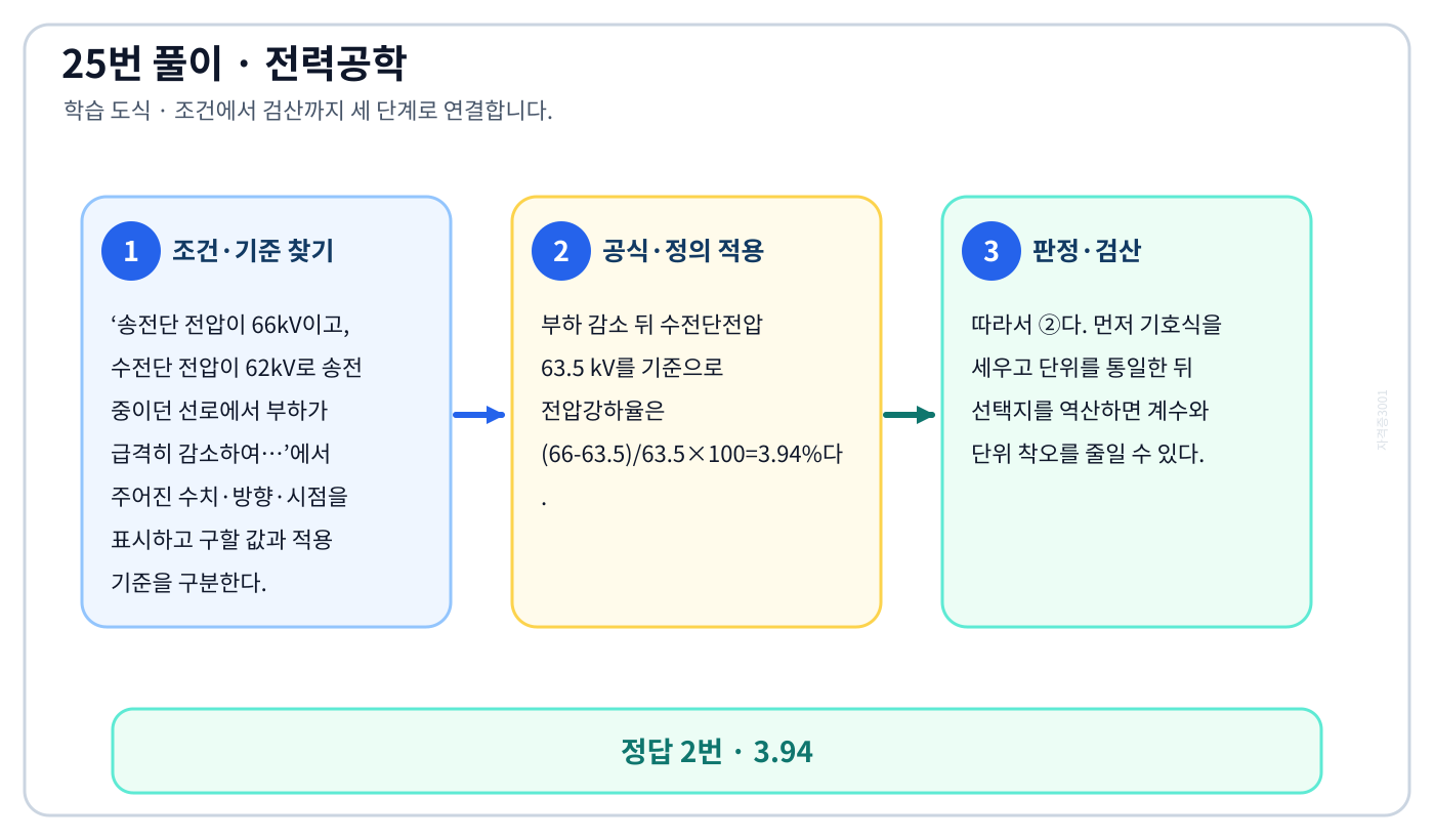 전기기사 송전단 전압이 66kV이고, 수전단 전압이 62kV로 송전 중이던 선로에서 부하가 급격히 감소하여…의 기준식을 세우고 단위·계수·부호를 검산하여 ‘3.94’를 도출할 수 있다. 세 단계 풀이와 검산을 연결한 학습 도식