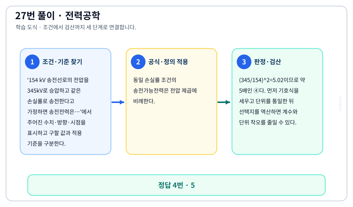 전기기사 154 kV 송전선로의 전압을 345kV로 승압하고 같은 손실률로 송전한다고 가정하면 송전전력은…의 기준식을 세우고 단위·계수·부호를 검산하여 ‘5’를 도출할 수 있다. 세 단계 풀이와 검산을 연결한 학습 도식