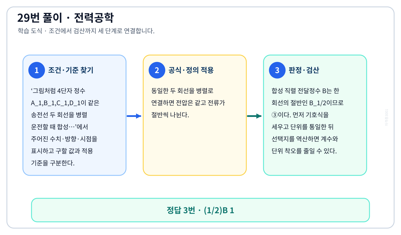 전기기사 그림처럼 4단자 정수 A_1,B_1,C_1,D_1이 같은 송전선 두 회선을 병렬 운전할 때 합성…의 기준식을 세우고 단위·계수·부호를 검산하여 ‘(1/2)B 1’를 도출할 수 있다. 세 단계 풀이와 검산을 연결한 학습 도식