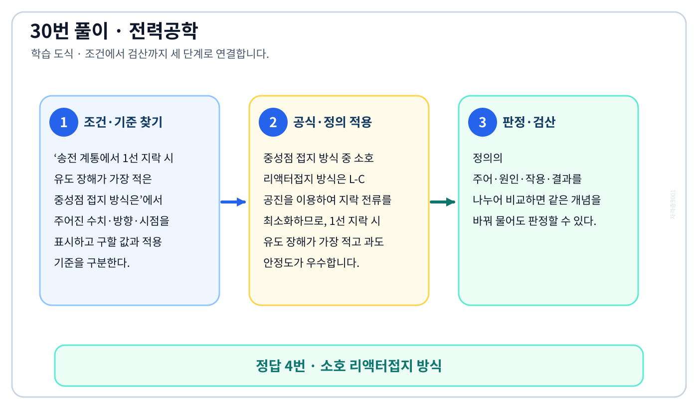 전기기사 송전 계통에서 1선 지락 시 유도 장해가 가장 적은 중성점 접지 방식은의 정의와 반대개념을 비교하여 ‘소호 리액터접지 방식’가 맞는 이유를 설명할 수 있다. 세 단계 풀이와 검산을 연결한 학습 도식