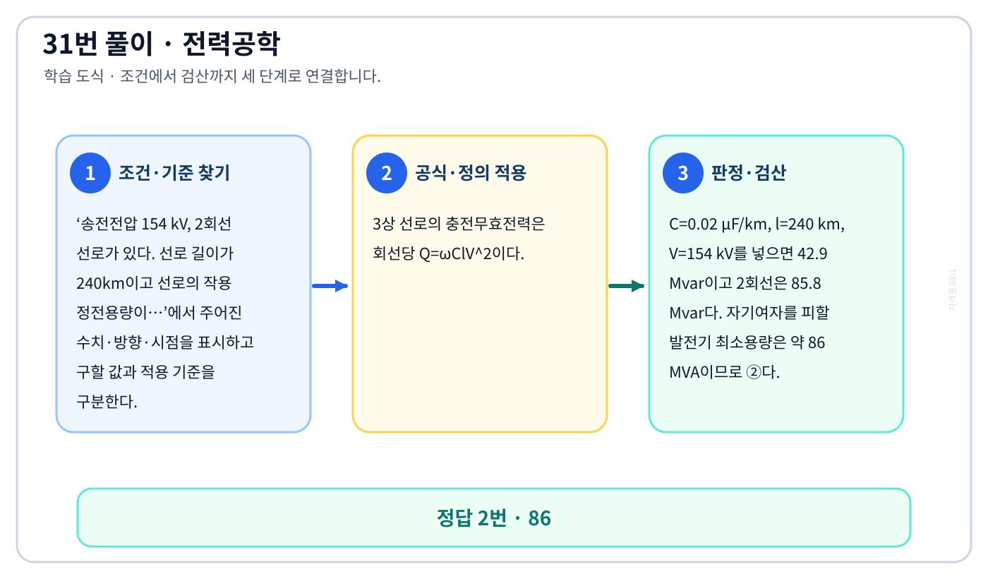 전기기사 송전전압 154 kV, 2회선 선로가 있다. 선로 길이가 240km이고 선로의 작용 정전용량이…의 기준식을 세우고 단위·계수·부호를 검산하여 ‘86’를 도출할 수 있다. 세 단계 풀이와 검산을 연결한 학습 도식