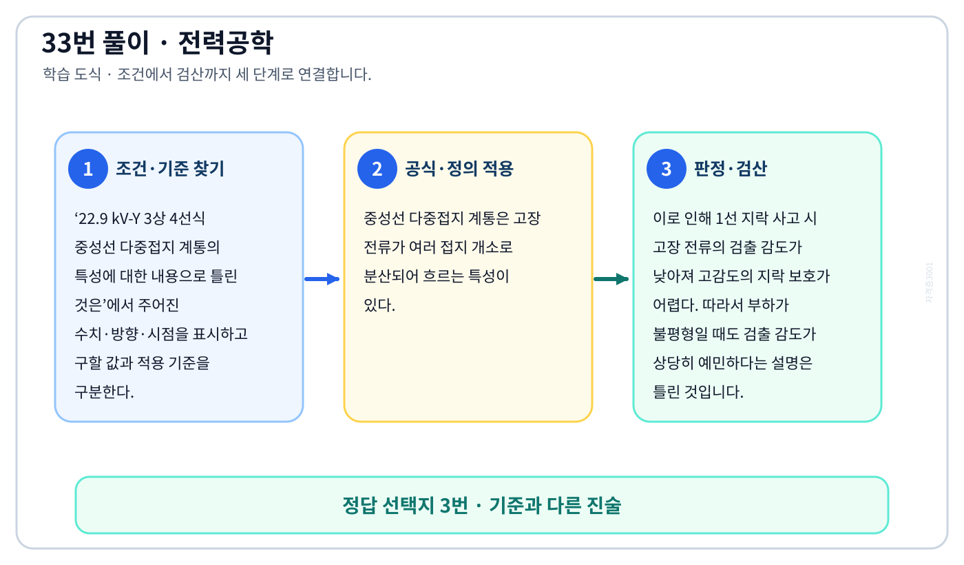 전기기사 22.9 kV-Y 3상 4선식 중성선 다중접지 계통의 특성에 대한 내용으로 틀린 것은의 정의와 반대개념을 비교하여 ‘각 상에 접속된 부하가 불평형일 때도 불완전 1선 지락 고장의 검출 감도가 상당히 예민하다.’가 맞는 이유를 설명할 수 있다. 세 단계 풀이와 검산을 연결한 학습 도식