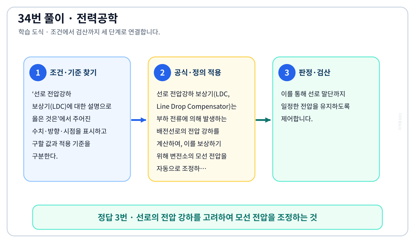 전기기사 선로 전압강하 보상기(LDC)에 대한 설명으로 옳은 것은의 정의와 반대개념을 비교하여 ‘선로의 전압 강하를 고려하여 모선 전압을 조정하는 것’가 맞는 이유를 설명할 수 있다. 세 단계 풀이와 검산을 연결한 학습 도식