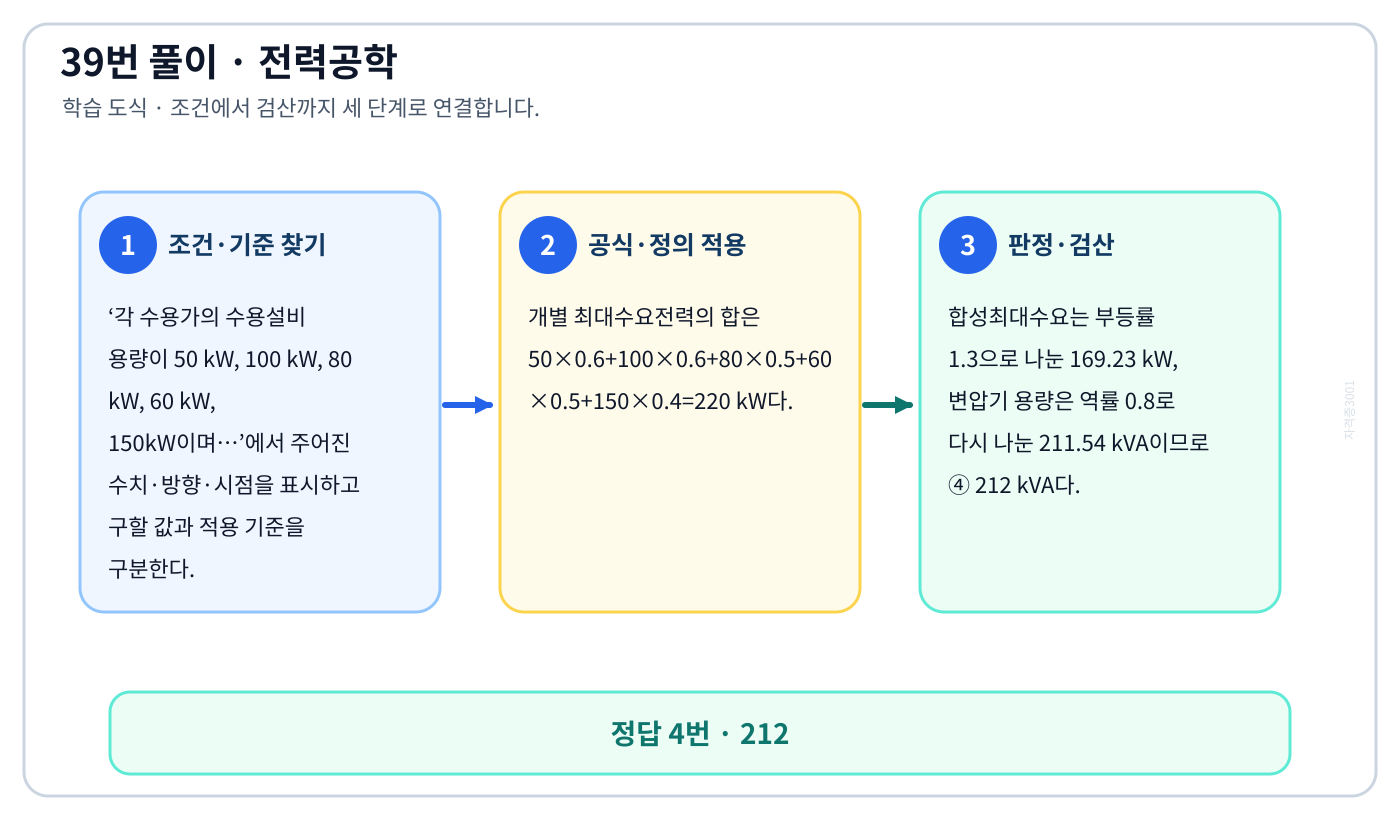 전기기사 각 수용가의 수용설비 용량이 50 kW, 100 kW, 80 kW, 60 kW, 150kW이며…의 기준식을 세우고 단위·계수·부호를 검산하여 ‘212’를 도출할 수 있다. 세 단계 풀이와 검산을 연결한 학습 도식