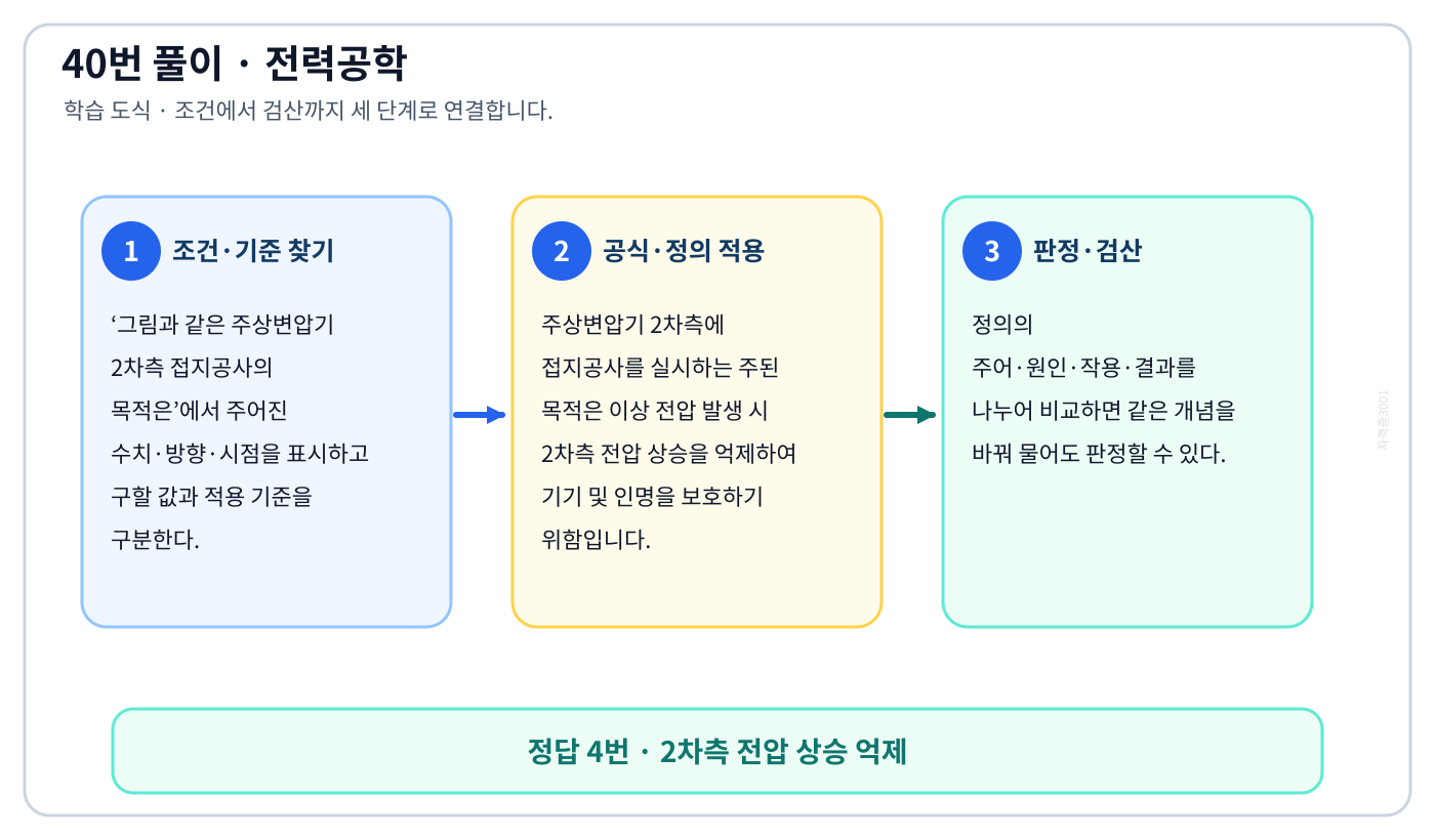 전기기사 그림과 같은 주상변압기 2차측 접지공사의 목적은의 정의와 반대개념을 비교하여 ‘2차측 전압 상승 억제’가 맞는 이유를 설명할 수 있다. 세 단계 풀이와 검산을 연결한 학습 도식