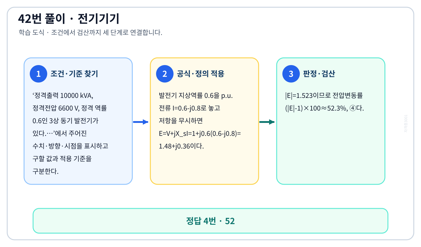 전기기사 정격출력 10000 kVA, 정격전압 6600 V, 정격 역률 0.6인 3상 동기 발전기가 있다.…의 기준식을 세우고 단위·계수·부호를 검산하여 ‘52’를 도출할 수 있다. 세 단계 풀이와 검산을 연결한 학습 도식