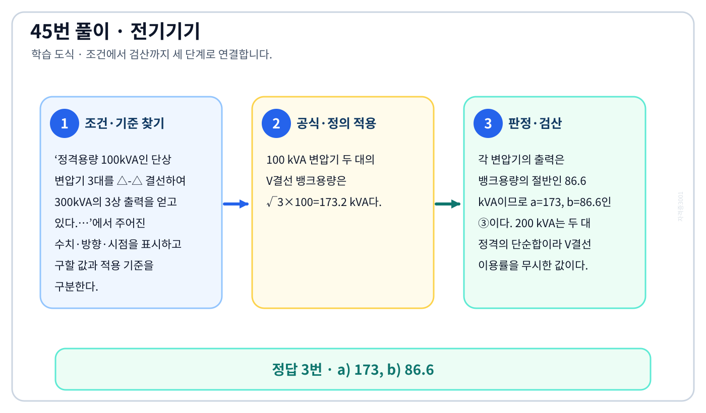 전기기사 정격용량 100kVA인 단상 변압기 3대를 △-△ 결선하여 300kVA의 3상 출력을 얻고 있다.…의 기준식을 세우고 단위·계수·부호를 검산하여 ‘a) 173, b) 86.6’를 도출할 수 있다. 세 단계 풀이와 검산을 연결한 학습 도식