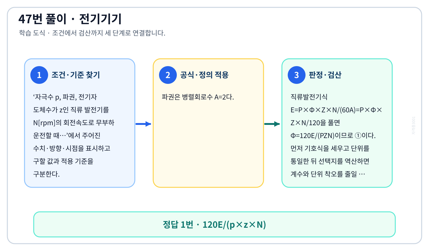 전기기사 자극수 p, 파권, 전기자 도체수가 z인 직류 발전기를 N[rpm]의 회전속도로 무부하 운전할 때…의 기준식을 세우고 단위·계수·부호를 검산하여 ‘120E/(p×z×N)’를 도출할 수 있다. 세 단계 풀이와 검산을 연결한 학습 도식