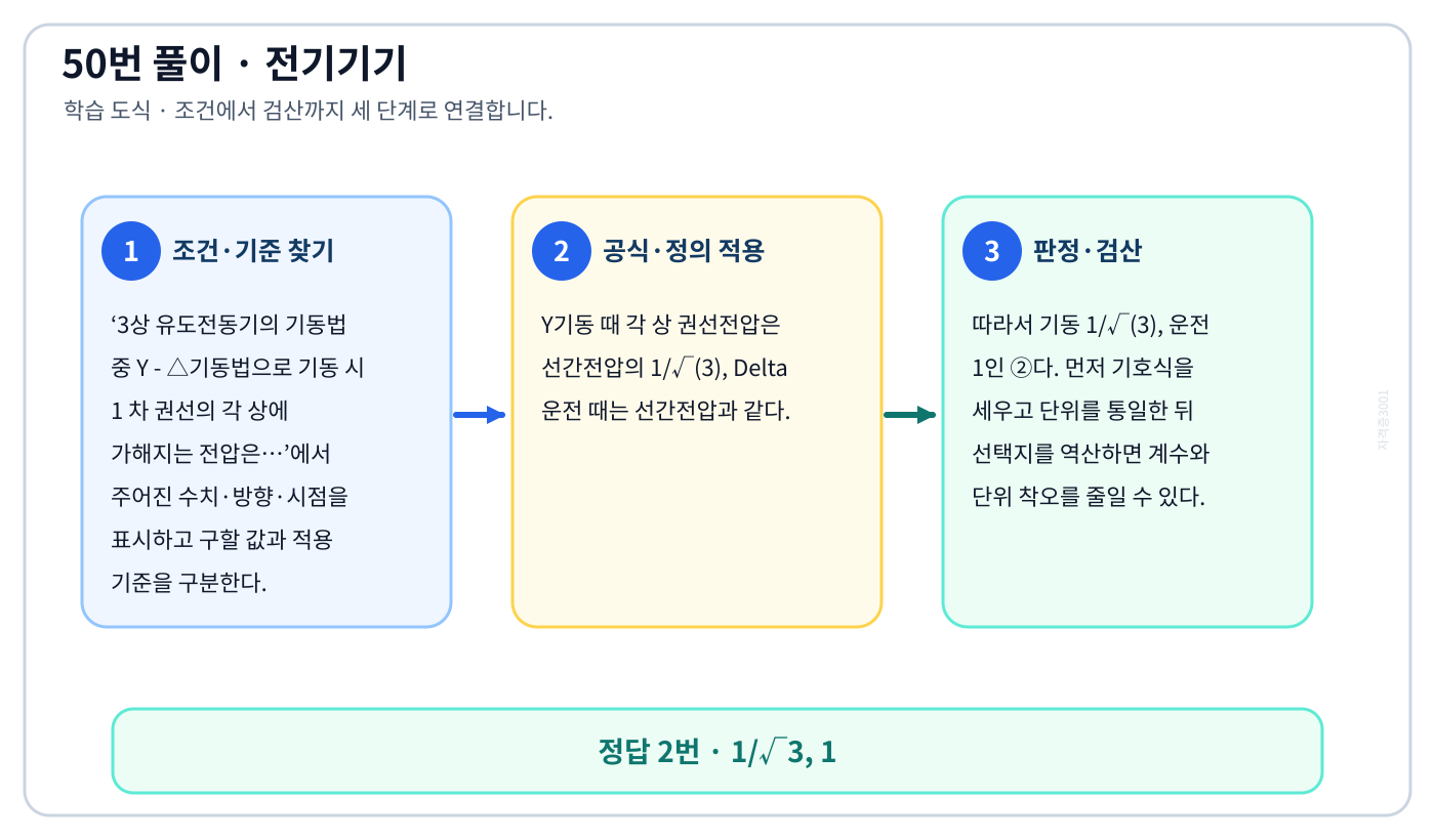 전기기사 3상 유도전동기의 기동법 중 Y - △기동법으로 기동 시 1 차 권선의 각 상에 가해지는 전압은…의 기준식을 세우고 단위·계수·부호를 검산하여 ‘1/√3, 1’를 도출할 수 있다. 세 단계 풀이와 검산을 연결한 학습 도식