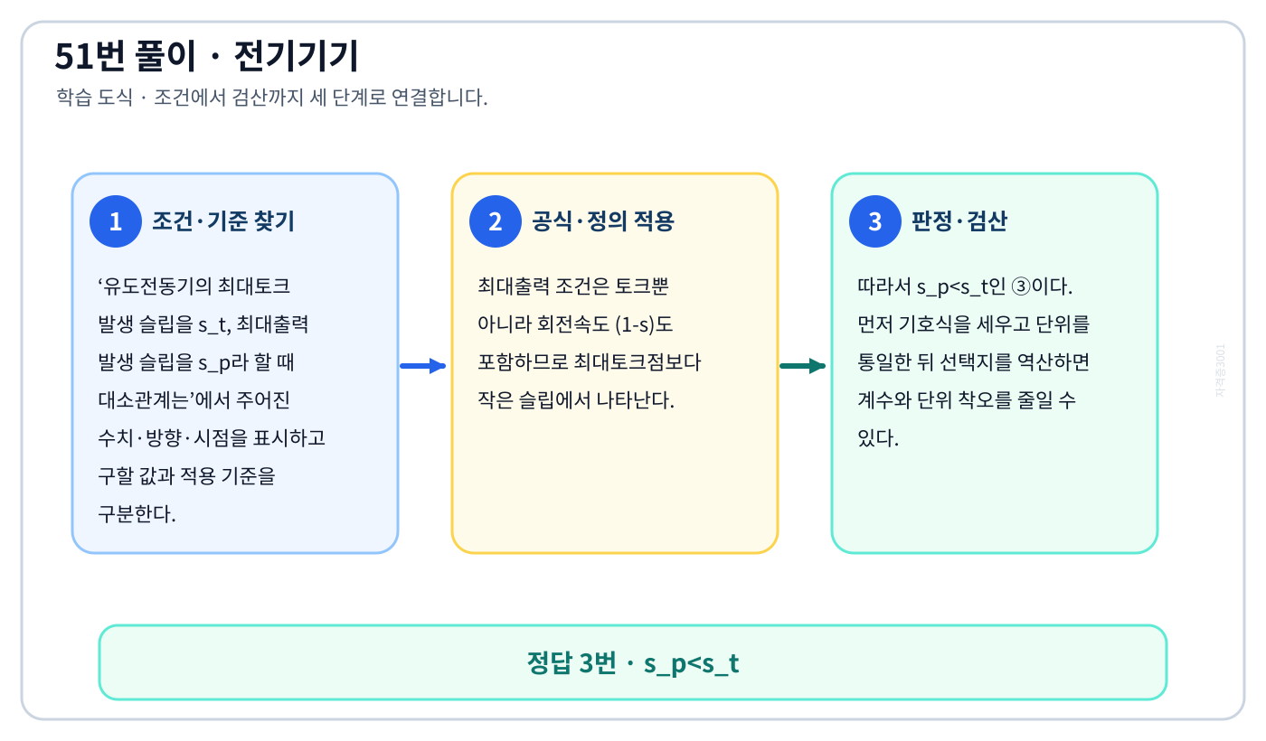 전기기사 유도전동기의 최대토크 발생 슬립을 s_t, 최대출력 발생 슬립을 s_p라 할 때 대소관계는의 기준식을 세우고 단위·계수·부호를 검산하여 ‘s_p<s_t’를 도출할 수 있다. 세 단계 풀이와 검산을 연결한 학습 도식