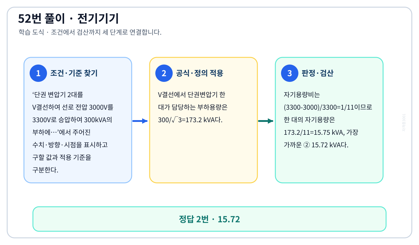 전기기사 단권 변압기 2대를 V결선하여 선로 전압 3000V를 3300V로 승압하여 300kVA의 부하에…의 기준식을 세우고 단위·계수·부호를 검산하여 ‘15.72’를 도출할 수 있다. 세 단계 풀이와 검산을 연결한 학습 도식