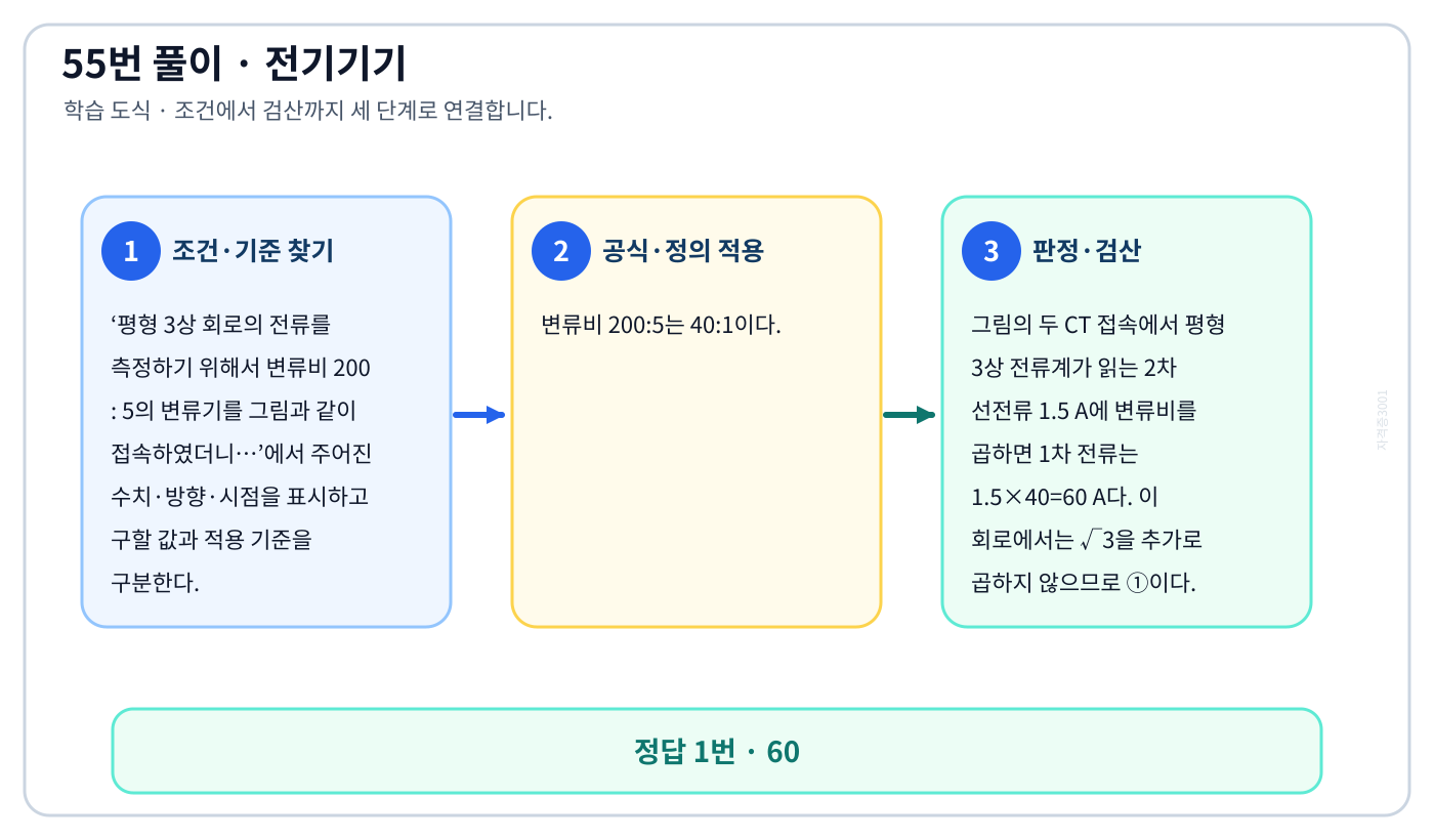평형 3상 회로의 전류를 측정하기 위해서 변류비 200 : 5의 변류기를 그림과 같이 접속하였더니…의 기준식을 세우고 단위·계수·부호를 검산하여 ‘60’를 도출할 수 있다. 세 단계 풀이와 검산을 연결한 학습 도식