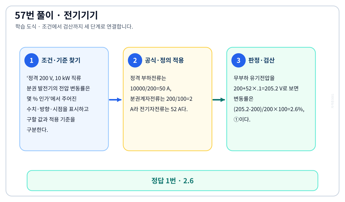 정격 200 V, 10 kW 직류 분권 발전기의 전압 변동률은 몇 % 인가의 기준식을 세우고 단위·계수·부호를 검산하여 ‘2.6’를 도출할 수 있다. 세 단계 풀이와 검산을 연결한 학습 도식