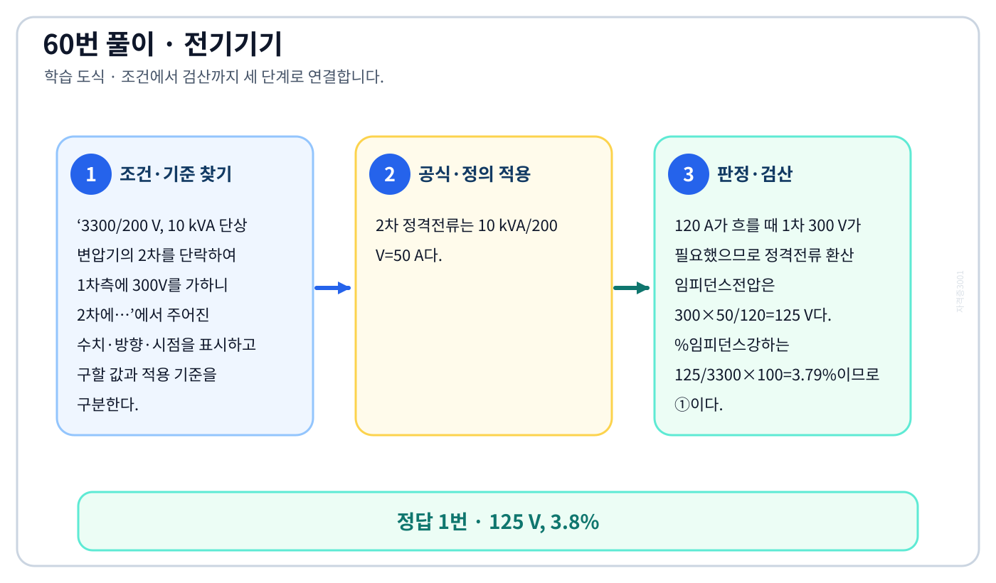 3300/200 V, 10 kVA 단상 변압기의 2차를 단락하여 1차측에 300V를 가하니 2차에…의 기준식을 세우고 단위·계수·부호를 검산하여 ‘125 V, 3.8%’를 도출할 수 있다. 세 단계 풀이와 검산을 연결한 학습 도식