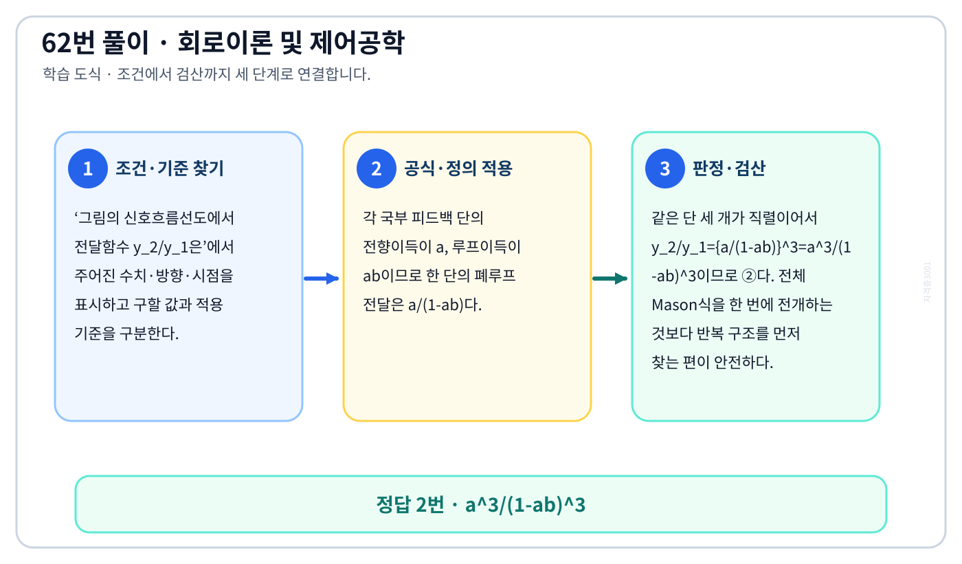 그림의 신호흐름선도에서 전달함수 y₂/y₁은의 기준식을 세우고 단위·계수·부호를 검산하여 ‘a³/(1-ab)³’를 도출할 수 있다. 세 단계 풀이와 검산을 연결한 학습 도식