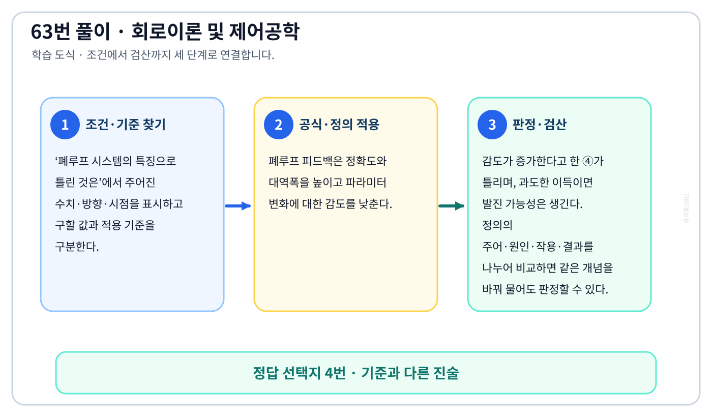 폐루프 시스템의 특징으로 틀린 것은의 정의와 반대개념을 비교하여 ‘계의 특성변화에 대한 입력 대 출력비의 감도가 증가한다.’가 맞는 이유를 설명할 수 있다. 세 단계 풀이와 검산을 연결한 학습 도식