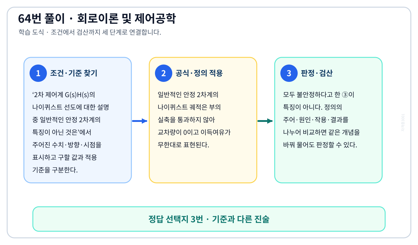 2차 제어계 G(s)H(s)의 나이퀴스트 선도에 대한 설명 중 일반적인 안정 2차계의 특징이 아닌 것은의 정의와 반대개념을 비교하여 ‘모두 불안정한 제어계이다.’가 맞는 이유를 설명할 수 있다. 세 단계 풀이와 검산을 연결한 학습 도식