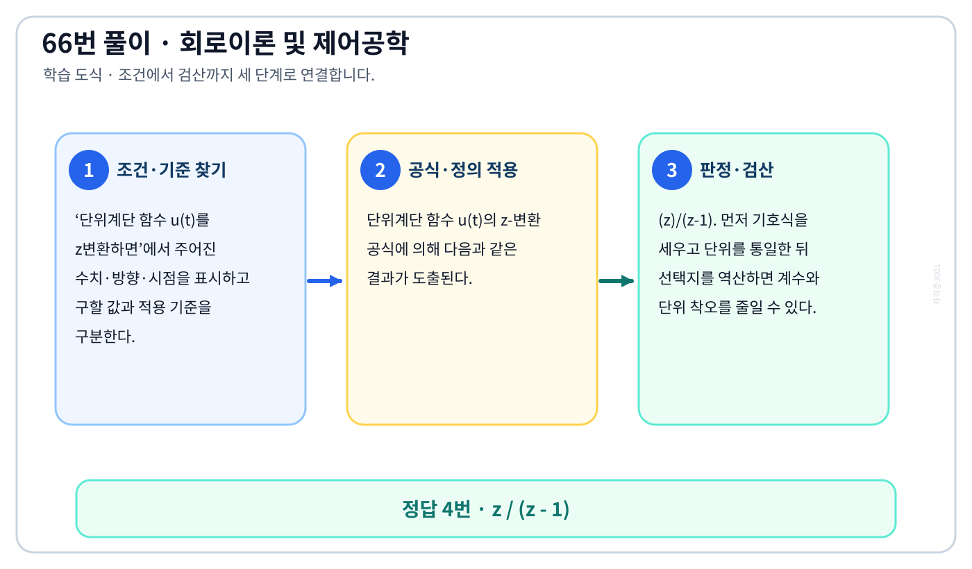 단위계단 함수 u(t)를 z변환하면의 기준식을 세우고 단위·계수·부호를 검산하여 ‘z / (z - 1)’를 도출할 수 있다. 세 단계 풀이와 검산을 연결한 학습 도식