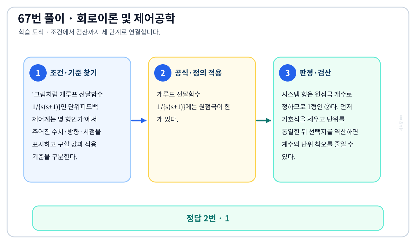 그림처럼 개루프 전달함수 1/{s(s+1)}인 단위피드백 제어계는 몇 형인가의 기준식을 세우고 단위·계수·부호를 검산하여 ‘1’를 도출할 수 있다. 세 단계 풀이와 검산을 연결한 학습 도식