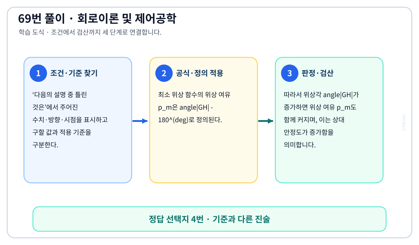 다음의 설명 중 틀린 것은의 정의와 반대개념을 비교하여 ‘최소 위상 함수의 상대 안정도는 위상각의 증가와 함께 작아진다.’가 맞는 이유를 설명할 수 있다. 세 단계 풀이와 검산을 연결한 학습 도식