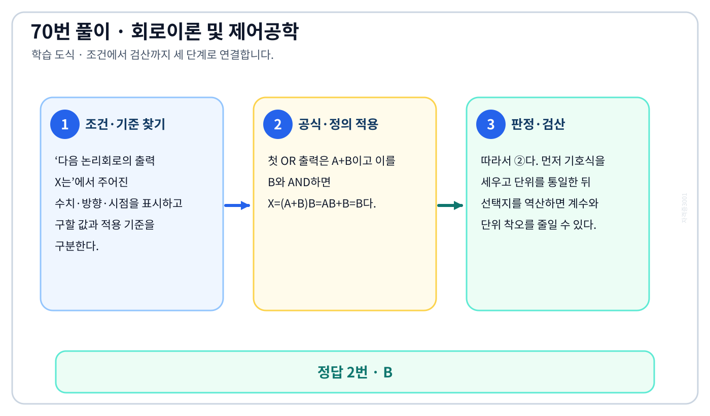다음 논리회로의 출력 X는의 기준식을 세우고 단위·계수·부호를 검산하여 ‘B’를 도출할 수 있다. 세 단계 풀이와 검산을 연결한 학습 도식