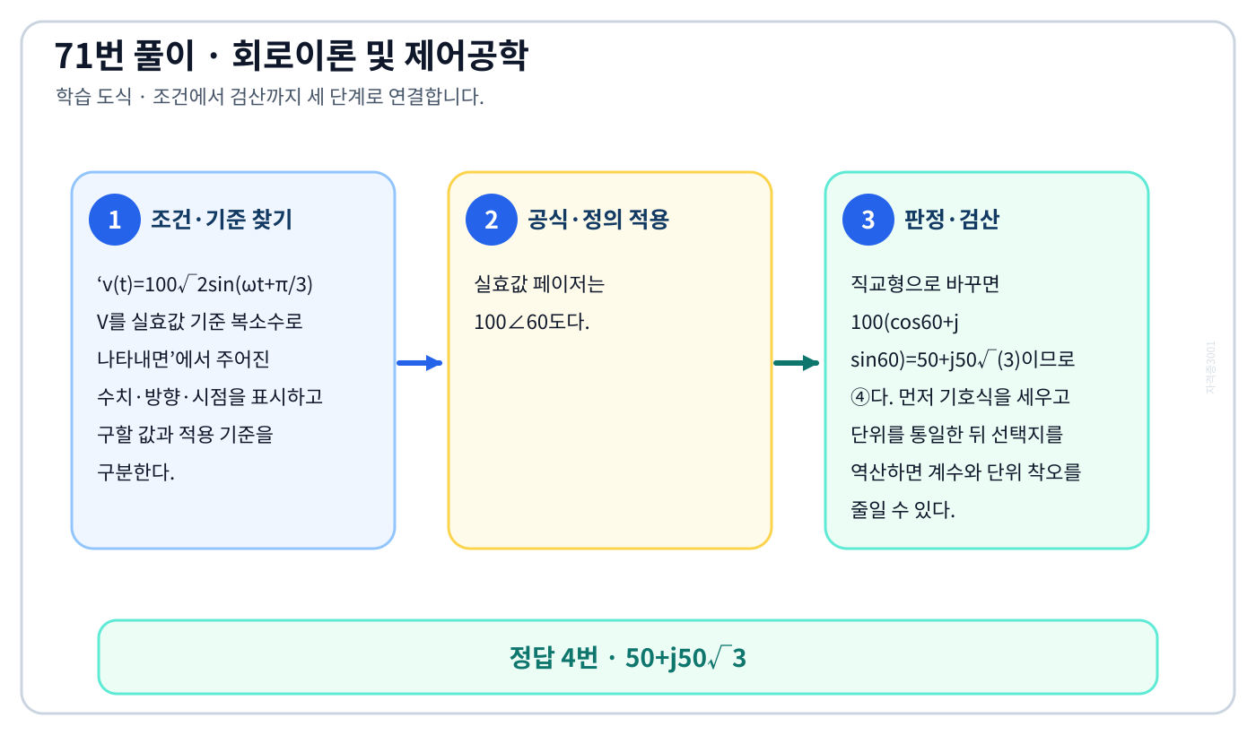 v(t)=100√2sin(ωt+π/3) V를 실효값 기준 복소수로 나타내면의 기준식을 세우고 단위·계수·부호를 검산하여 ‘50+j50√3’를 도출할 수 있다. 세 단계 풀이와 검산을 연결한 학습 도식