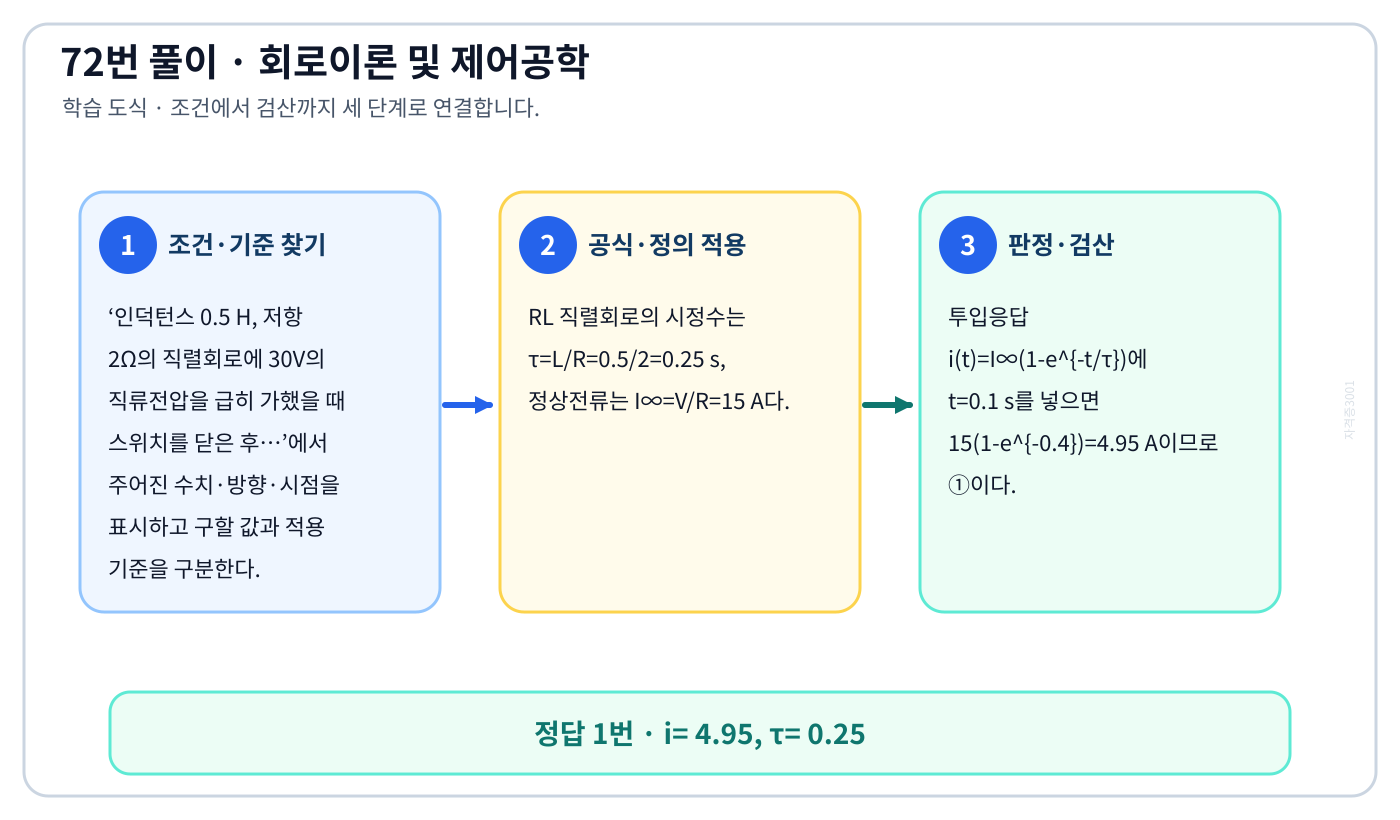 인덕턴스 0.5 H, 저항 2Ω의 직렬회로에 30V의 직류전압을 급히 가했을 때 스위치를 닫은 후…의 기준식을 세우고 단위·계수·부호를 검산하여 ‘i= 4.95, τ= 0.25’를 도출할 수 있다. 세 단계 풀이와 검산을 연결한 학습 도식