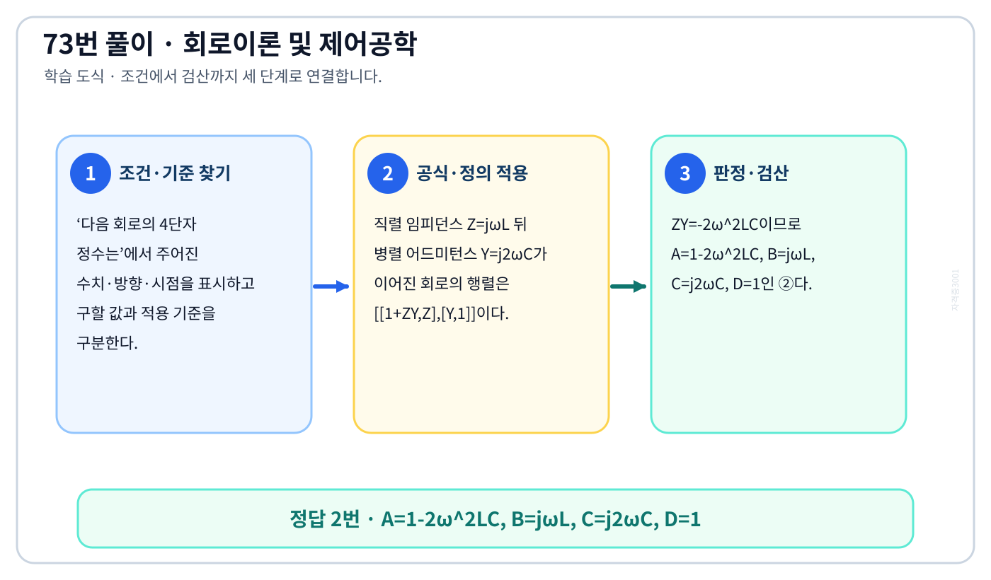 다음 회로의 4단자 정수는의 기준식을 세우고 단위·계수·부호를 검산하여 ‘A=1-2ω²LC, B=jωL, C=j2ωC, D=1’를 도출할 수 있다. 세 단계 풀이와 검산을 연결한 학습 도식