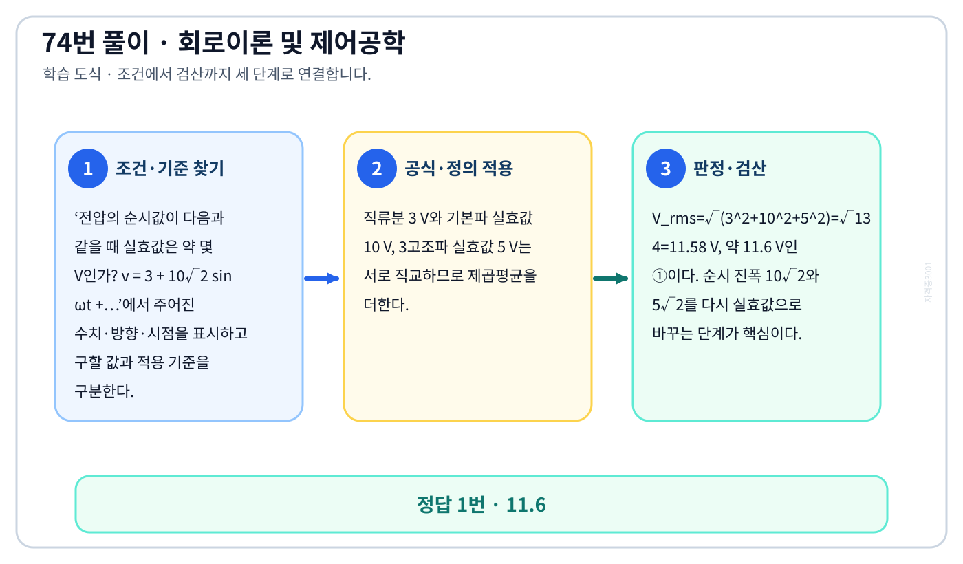전압의 순시값이 다음과 같을 때 실효값은 약 몇 V인가? v = 3 + 10√2 sin ωt +…의 기준식을 세우고 단위·계수·부호를 검산하여 ‘11.6’를 도출할 수 있다. 세 단계 풀이와 검산을 연결한 학습 도식