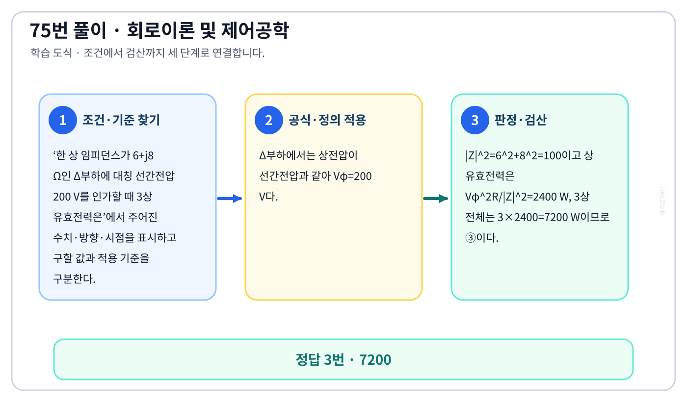 한 상 임피던스가 6+j8 Ω인 Δ부하에 대칭 선간전압 200 V를 인가할 때 3상 유효전력은의 기준식을 세우고 단위·계수·부호를 검산하여 ‘7200’를 도출할 수 있다. 세 단계 풀이와 검산을 연결한 학습 도식