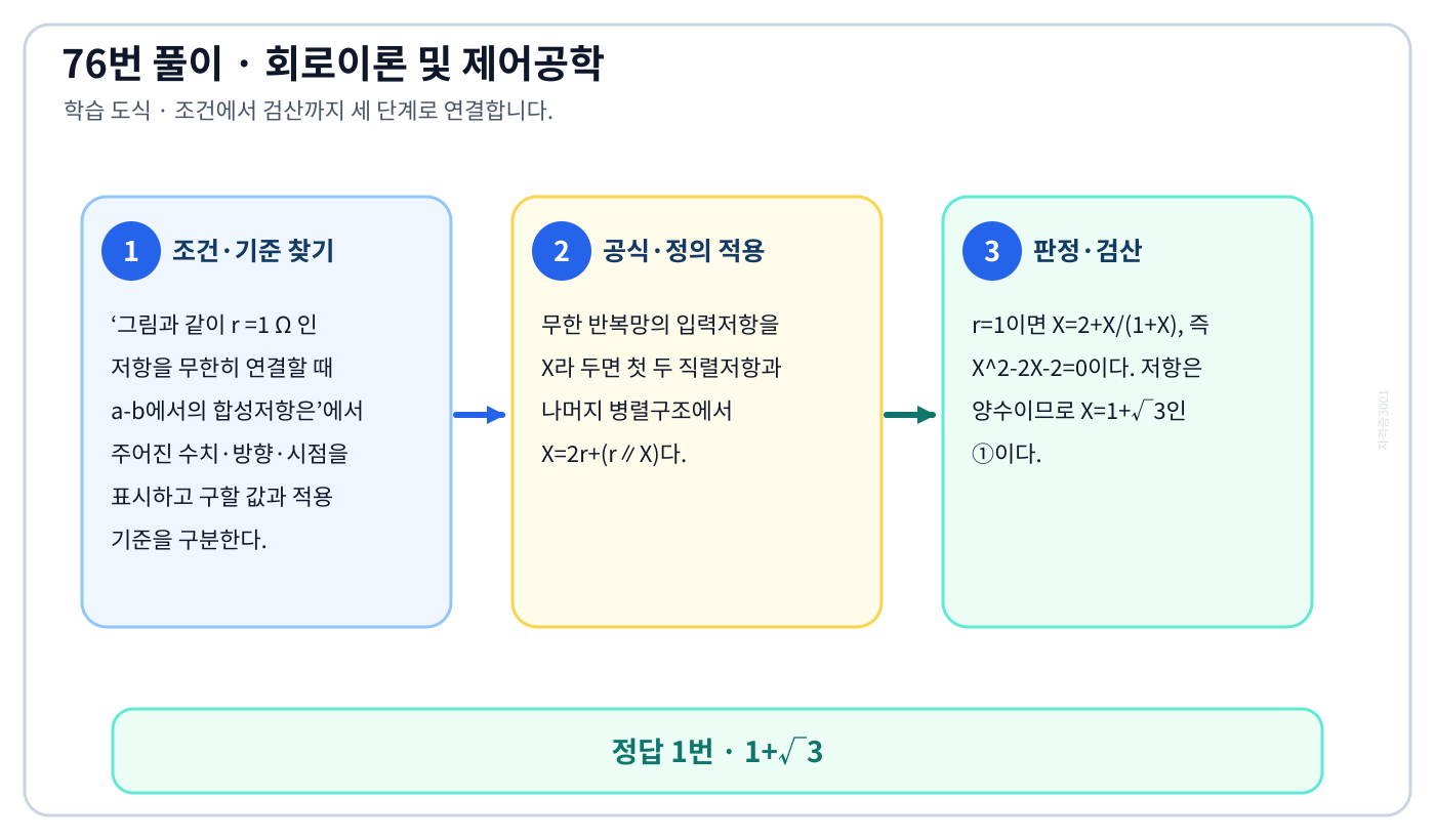 그림과 같이 r =1 Ω 인 저항을 무한히 연결할 때 a-b에서의 합성저항은의 기준식을 세우고 단위·계수·부호를 검산하여 ‘1+√3’를 도출할 수 있다. 세 단계 풀이와 검산을 연결한 학습 도식
