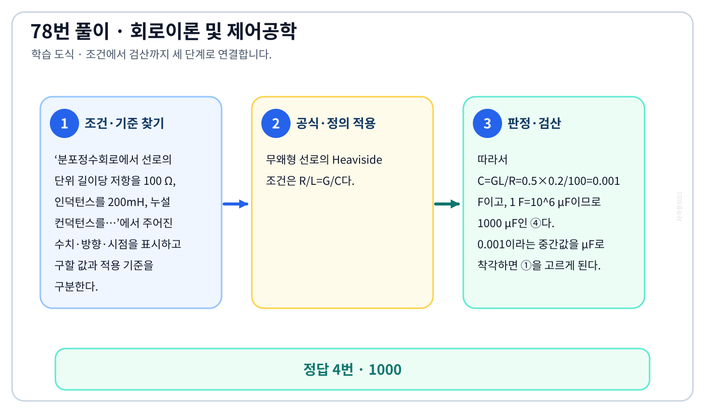 분포정수회로에서 선로의 단위 길이당 저항을 100 Ω, 인덕턴스를 200mH, 누설 컨덕턴스를…의 기준식을 세우고 단위·계수·부호를 검산하여 ‘1000’를 도출할 수 있다. 세 단계 풀이와 검산을 연결한 학습 도식