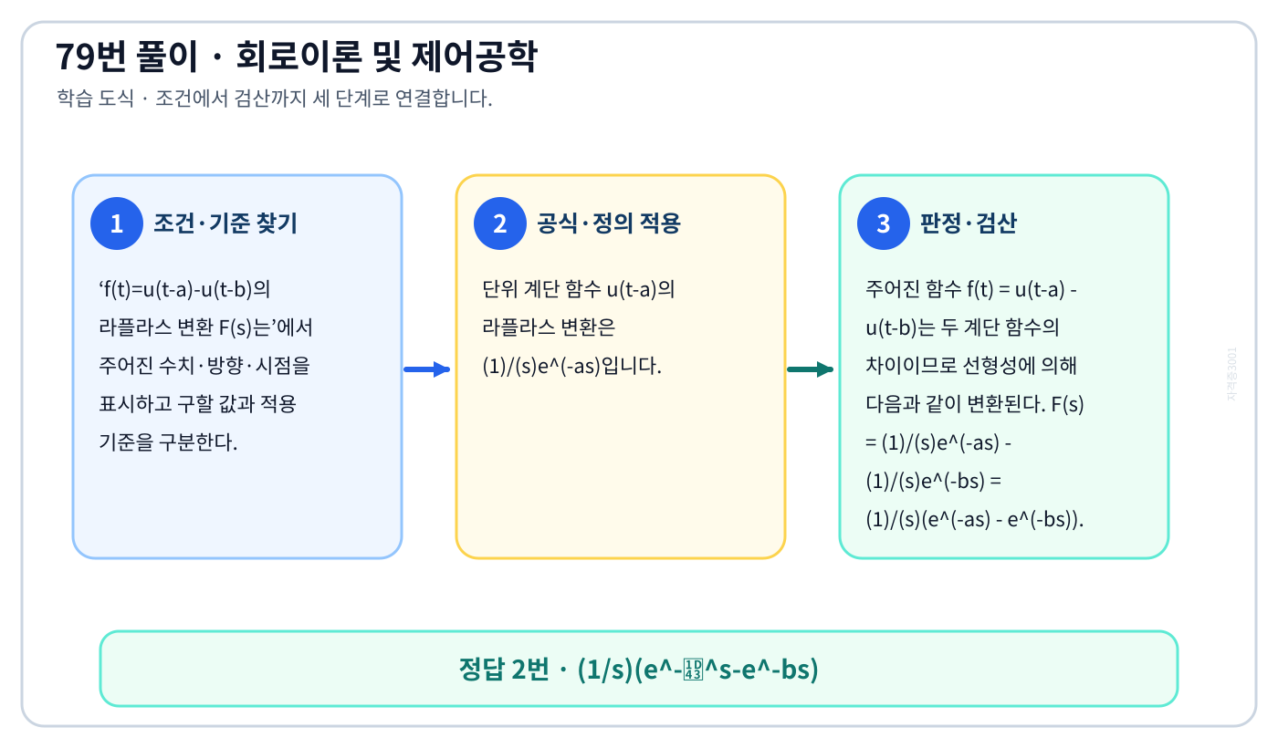 f(t)=u(t-a)-u(t-b)의 라플라스 변환 F(s)는의 기준식을 세우고 단위·계수·부호를 검산하여 ‘(1/s)(e⁻ᵃˢ-e⁻ᵇˢ)’를 도출할 수 있다. 세 단계 풀이와 검산을 연결한 학습 도식