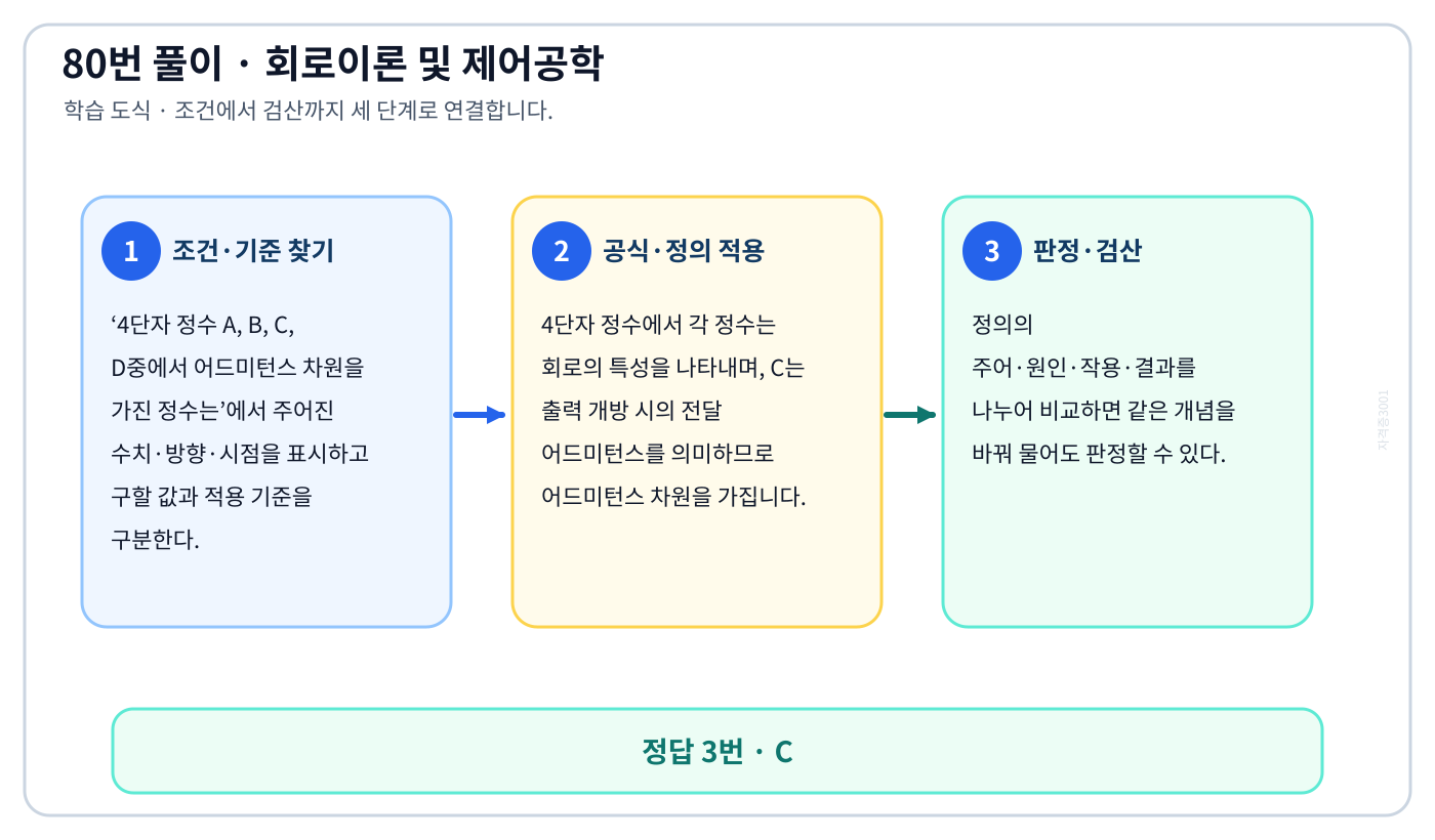 4단자 정수 A, B, C, D중에서 어드미턴스 차원을 가진 정수는의 정의와 반대개념을 비교하여 ‘C’가 맞는 이유를 설명할 수 있다. 세 단계 풀이와 검산을 연결한 학습 도식