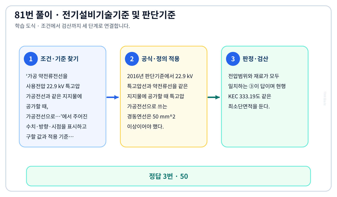 가공 약전류전선을 사용전압 22.9 kV 특고압 가공전선과 같은 지지물에 공가할 때, 가공전선으로…에서 시험시점 기준과 현행 기준을 분리하여 ‘50’의 적용범위를 설명할 수 있다. 세 단계 풀이와 검산을 연결한 학습 도식