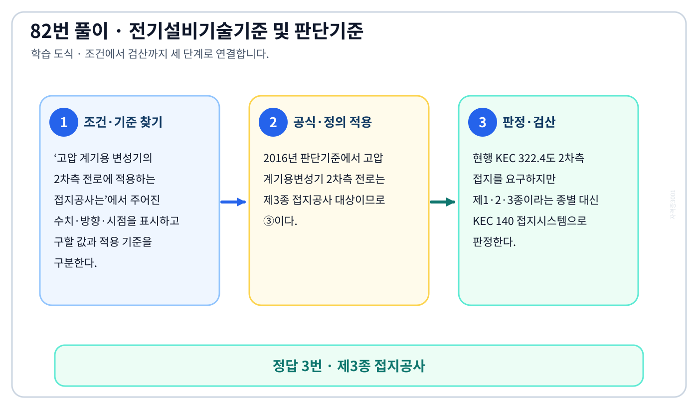 고압 계기용 변성기의 2차측 전로에 적용하는 접지공사는에서 시험시점 기준과 현행 기준을 분리하여 ‘제3종 접지공사’의 적용범위를 설명할 수 있다. 세 단계 풀이와 검산을 연결한 학습 도식