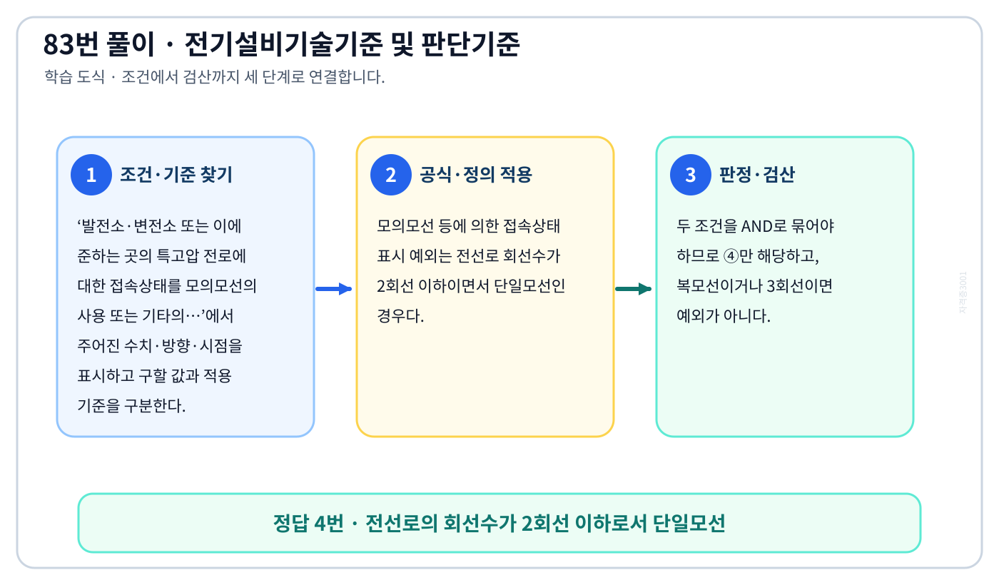 발전소·변전소 또는 이에 준하는 곳의 특고압 전로에 대한 접속상태를 모의모선의 사용 또는 기타의…에서 시험시점 기준과 현행 기준을 분리하여 ‘전선로의 회선수가 2회선 이하로서 단일모선’의 적용범위를 설명할 수 있다. 세 단계 풀이와 검산을 연결한 학습 도식