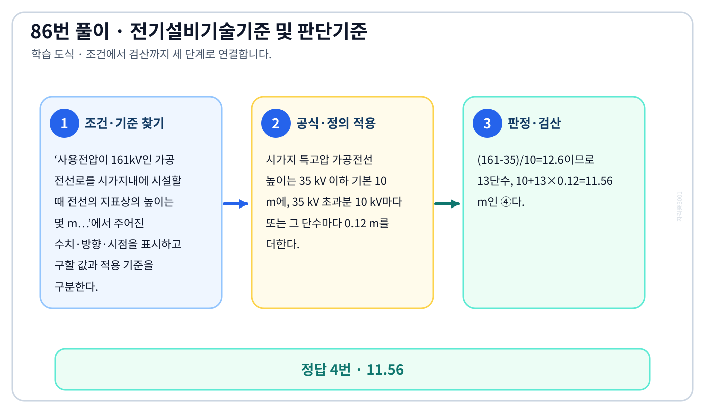 사용전압이 161kV인 가공 전선로를 시가지내에 시설할 때 전선의 지표상의 높이는 몇 m…에서 시험시점 기준과 현행 기준을 분리하여 ‘11.56’의 적용범위를 설명할 수 있다. 세 단계 풀이와 검산을 연결한 학습 도식