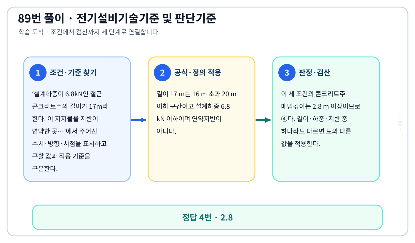 설계하중이 6.8kN인 철근 콘크리트주의 길이가 17m라 한다. 이 지지물을 지반이 연약한 곳…에서 시험시점 기준과 현행 기준을 분리하여 ‘2.8’의 적용범위를 설명할 수 있다. 세 단계 풀이와 검산을 연결한 학습 도식
