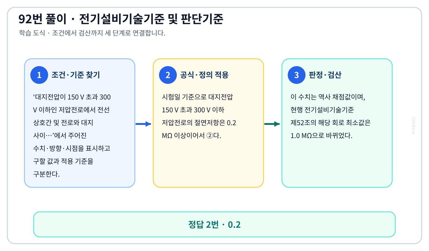 대지전압이 150 V 초과 300 V 이하인 저압전로에서 전선 상호간 및 전로와 대지 사이…에서 시험시점 기준과 현행 기준을 분리하여 ‘0.2’의 적용범위를 설명할 수 있다. 세 단계 풀이와 검산을 연결한 학습 도식