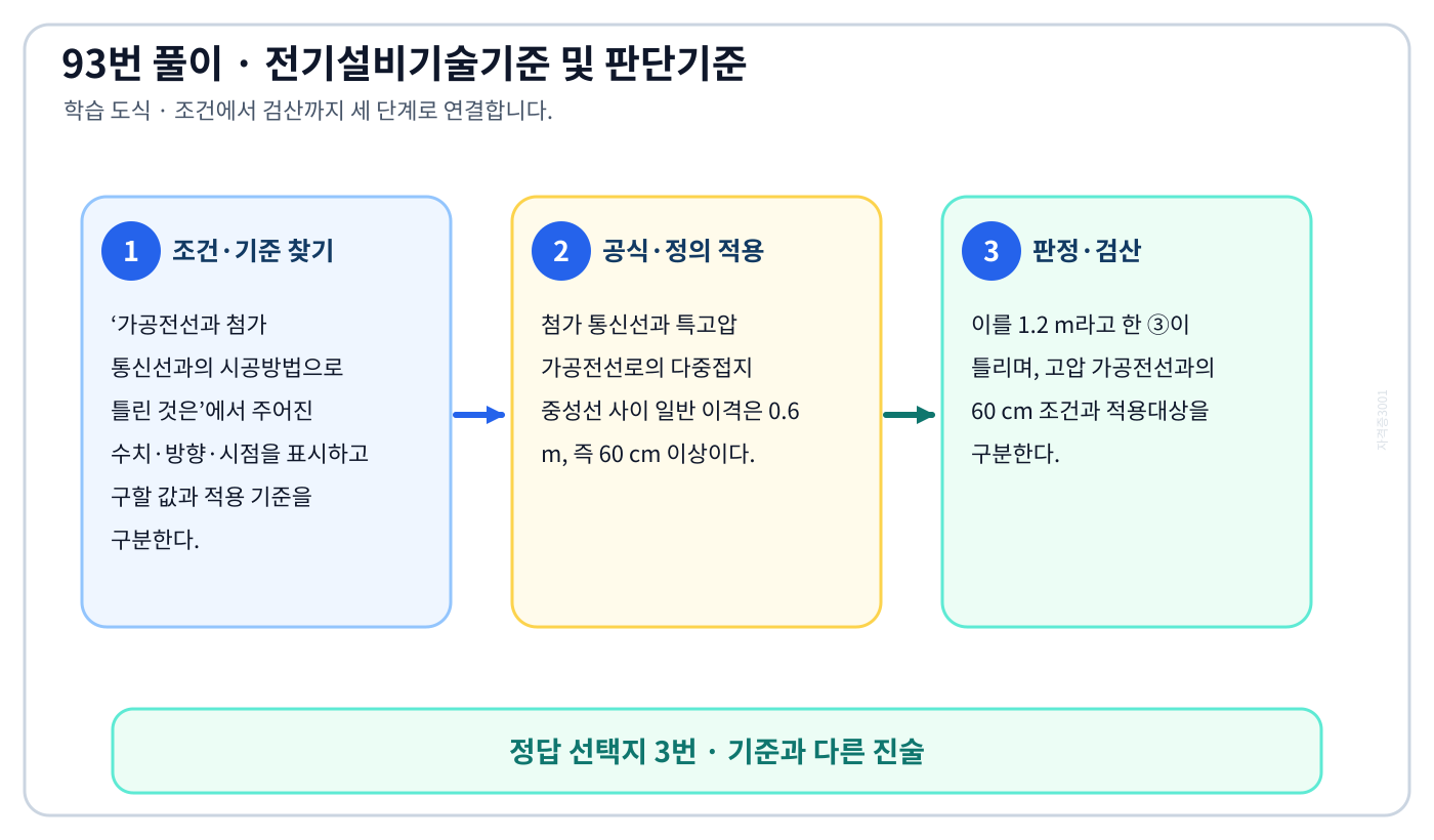 가공전선과 첨가 통신선과의 시공방법으로 틀린 것은에서 시험시점 기준과 현행 기준을 분리하여 ‘통신선과 특고압 가공전선로의 다중 접지한 중성선 사이의 이격거리는 1.2m 이상일 것’의 적용범위를 설명할 수 있다. 세 단계 풀이와 검산을 연결한 학습 도식