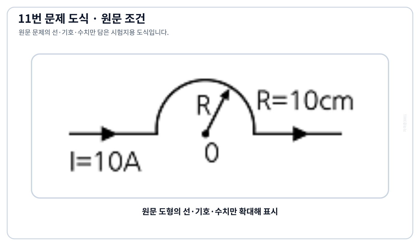 전기기사 반원 도선과 양 끝 직선도선의 전류 방향 및 중심 O