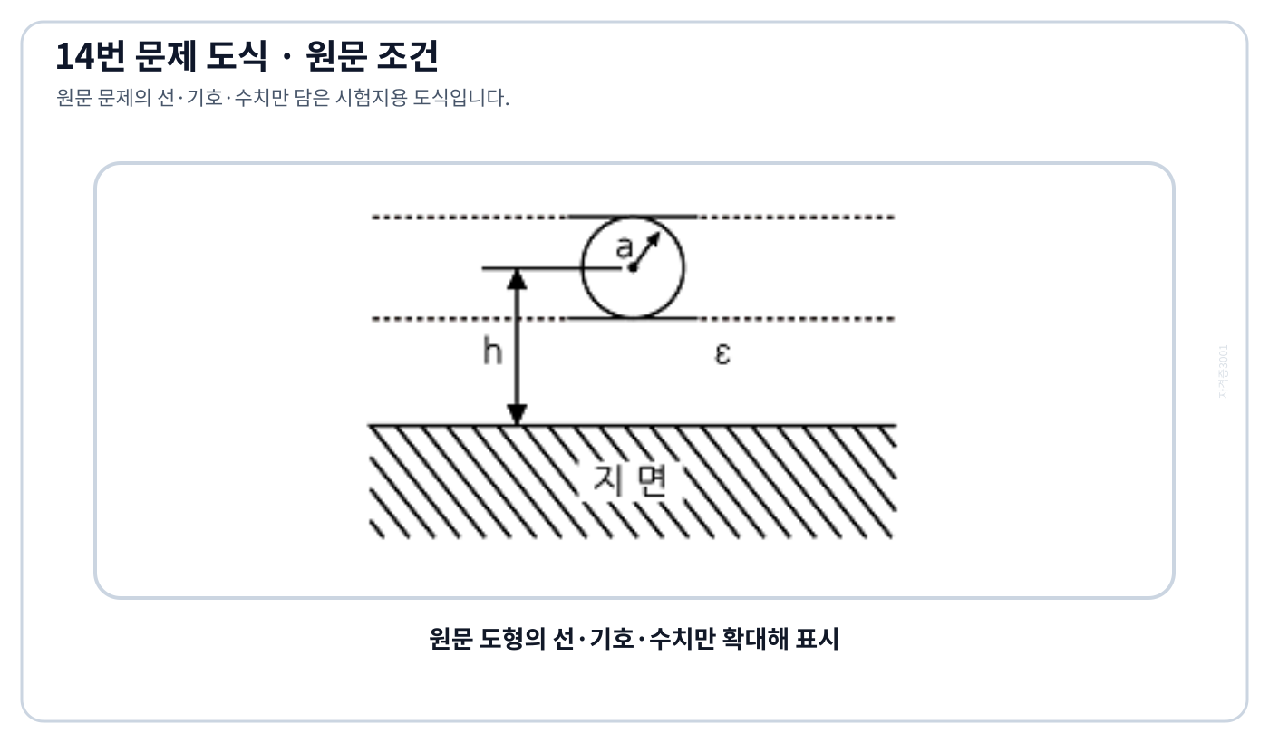 전기기사 대지와 나란한 원통도선의 반지름 a와 높이 h