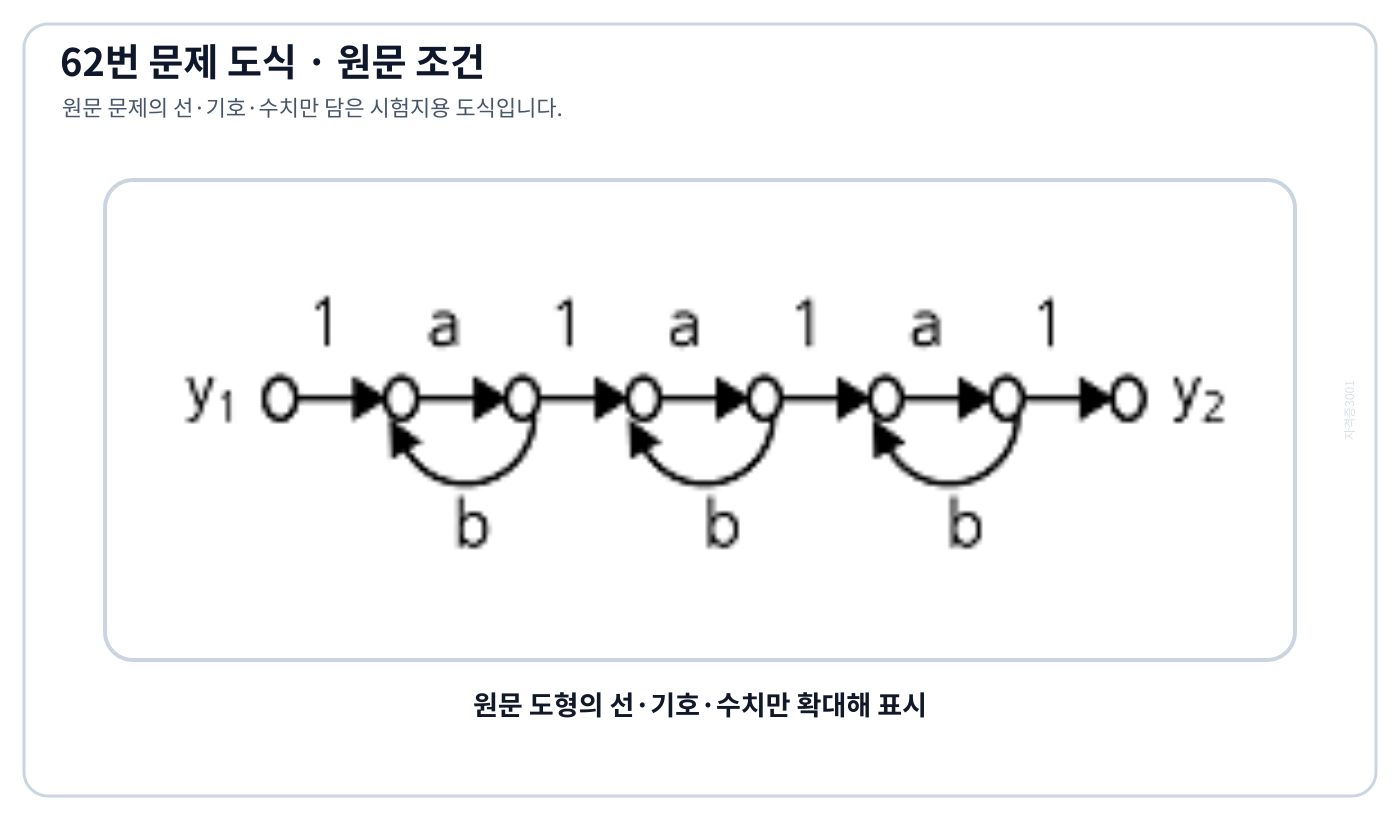 세 국부 피드백 단이 직렬 연결된 신호흐름선도